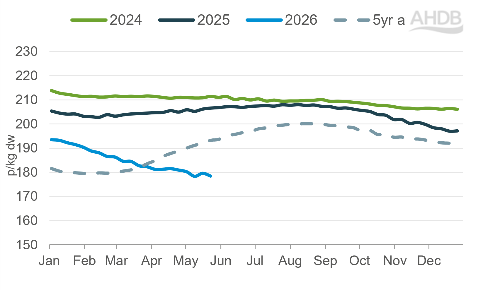 Line graph showing SPP from 2024 to 2026 